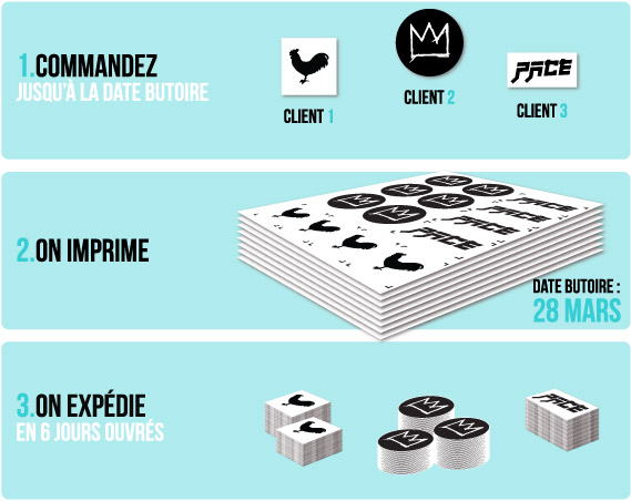 Description du fonctionnement du groupement de commandes de stickers personnalisés